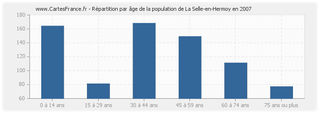 Répartition par âge de la population de La Selle-en-Hermoy en 2007